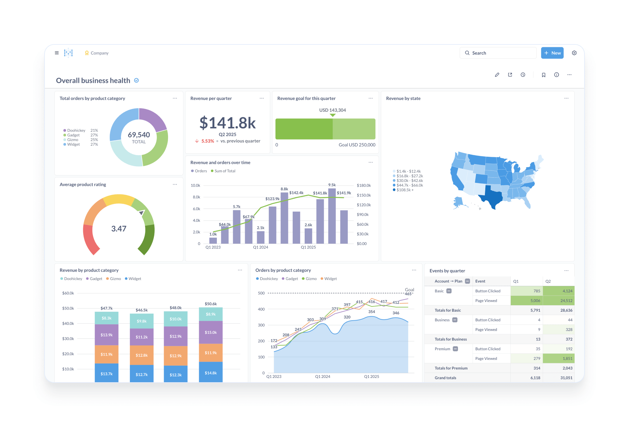 Metabase — Dashboard